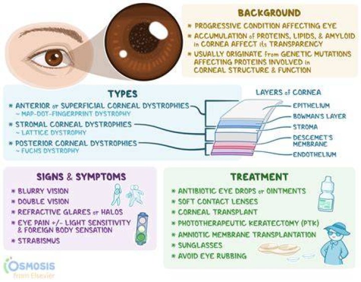 What is a corneal dystrophy