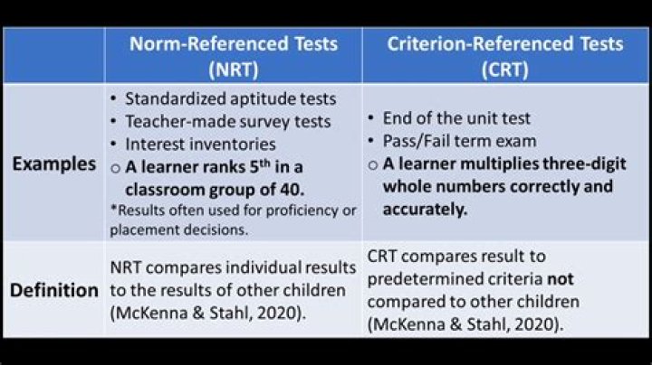 What is a criterion referenced score