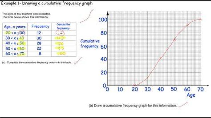 What is a cumulative frequency graph used for