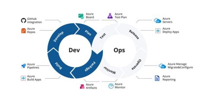 What is a DevOps process