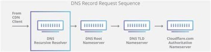 What is a DNS request