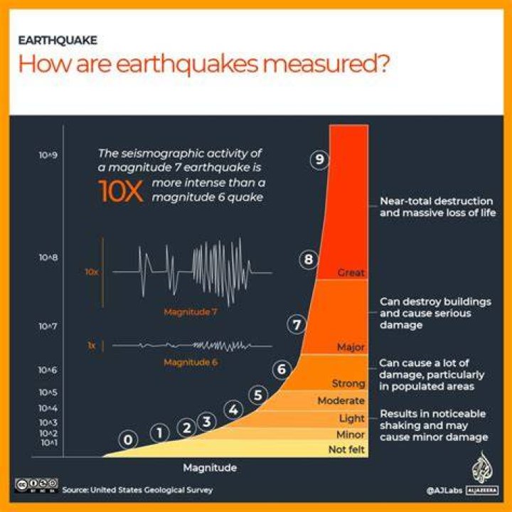 What is a earthquake recurrence interval