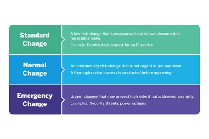 What is a failed change in ITIL