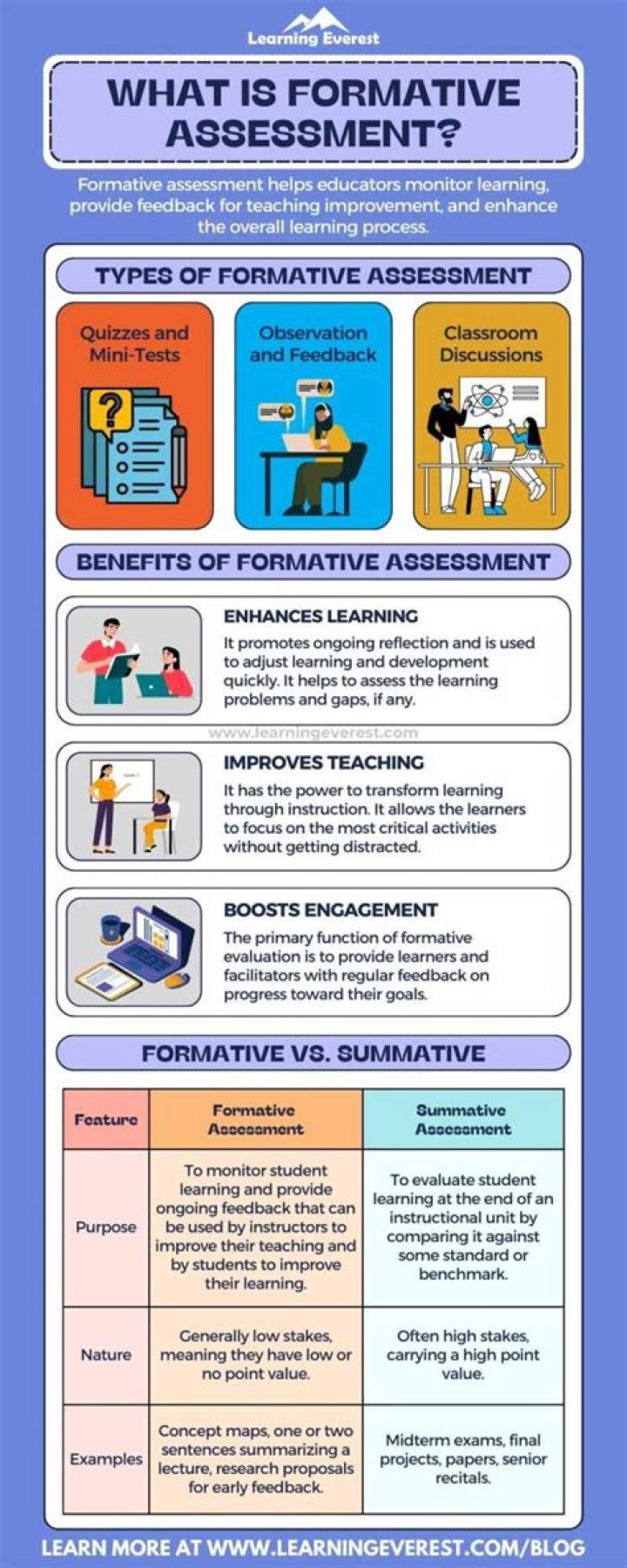 What is a formative review