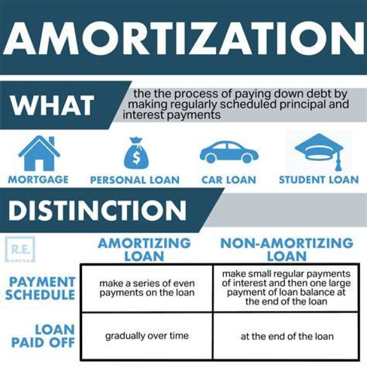 What is a fully amortized student loan