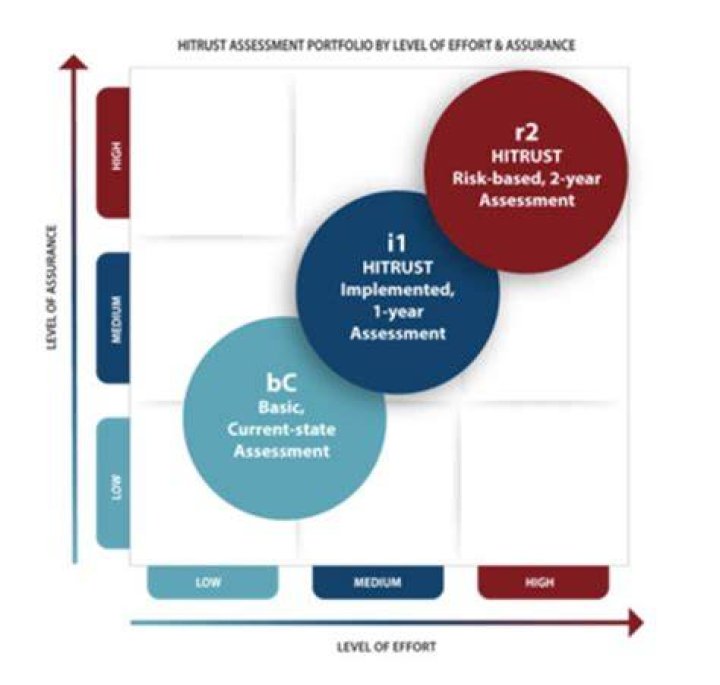 What is a Hitrust assessment