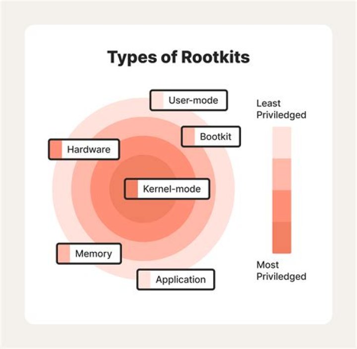 What is a kernel level rootkit