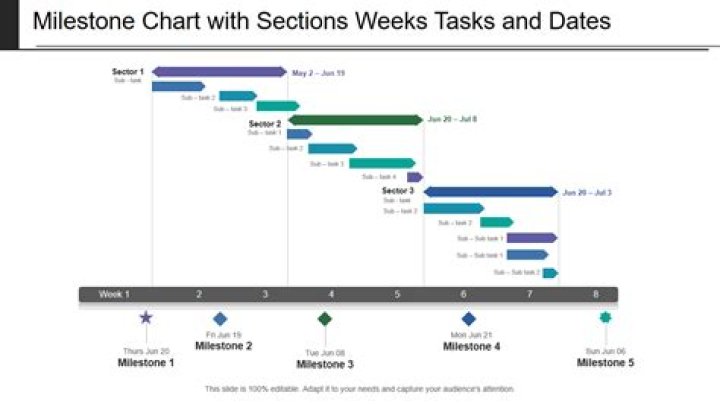 What is a milestone table