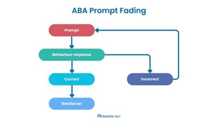 What is a partial prompt