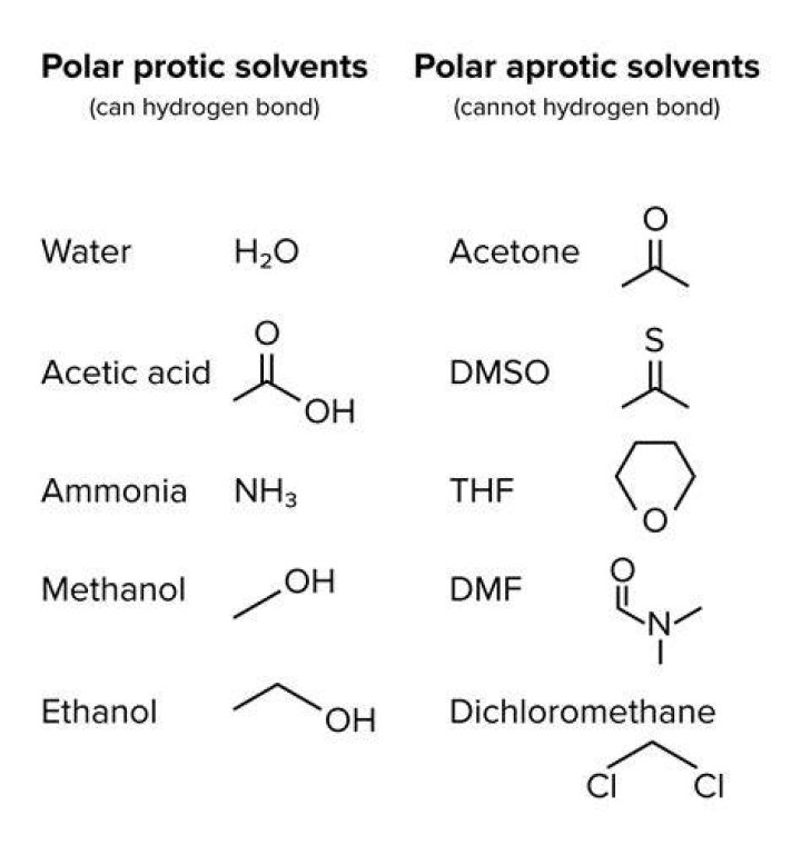 What is a polar solvent fire