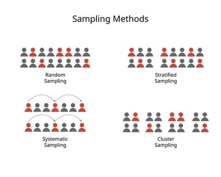 What is a sampling method in math