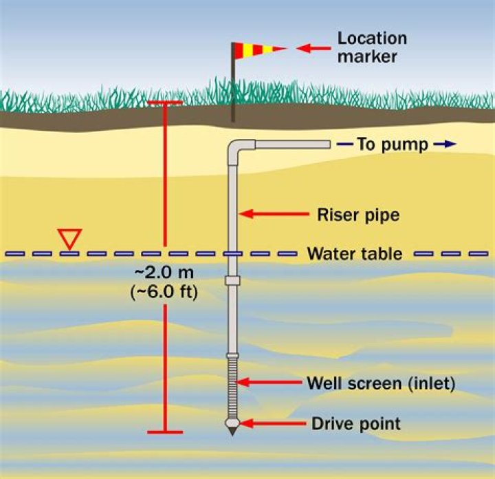 What is a sand well