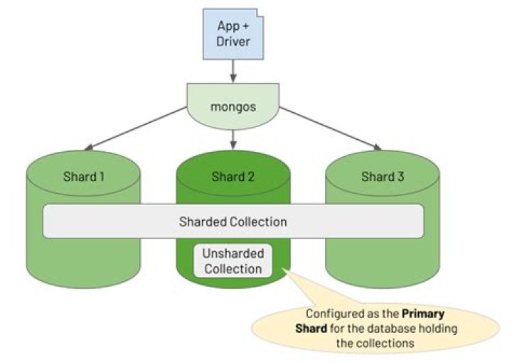 What is a Sharded collection