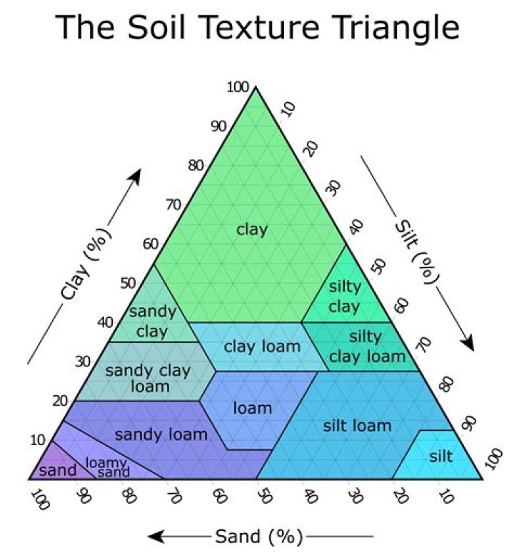 What is a soil media