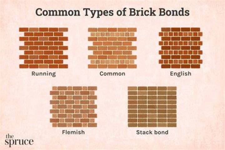 What is a stack bond