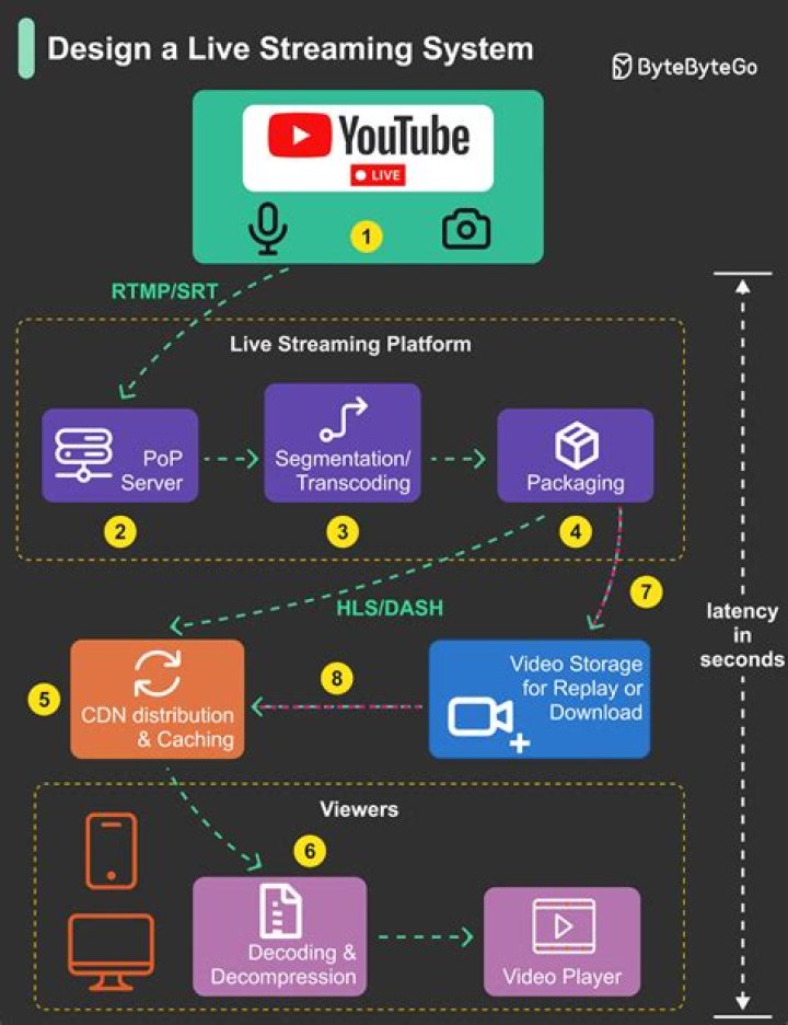 What is a streaming system