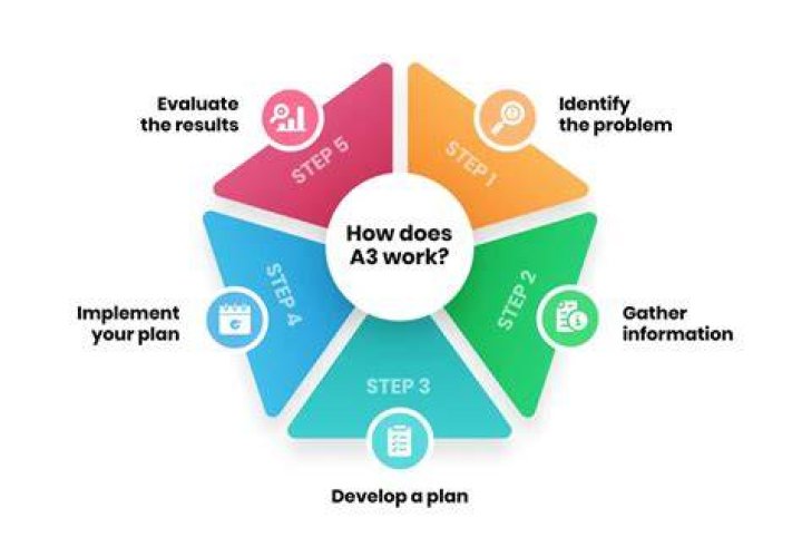 What is a3 approach