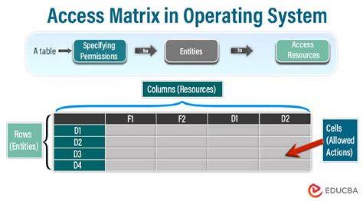 What is access matrix in operating system