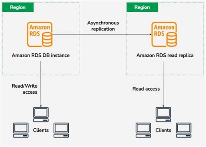 What is Amazon RDS instance