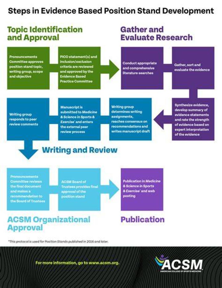 What is an ACSM Position Stand