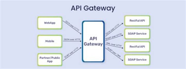 What is an API gateway in AWS