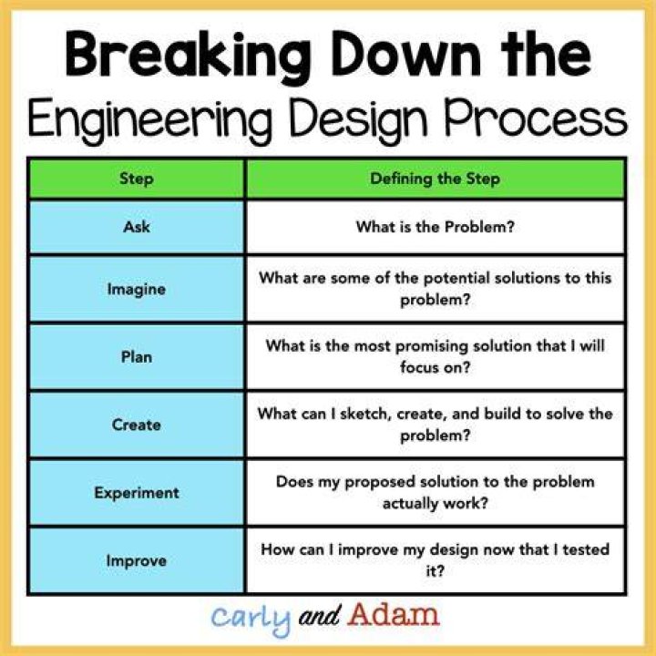What is an engineering design problem