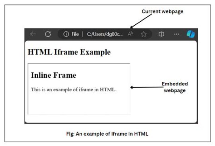 What is an iframe used for