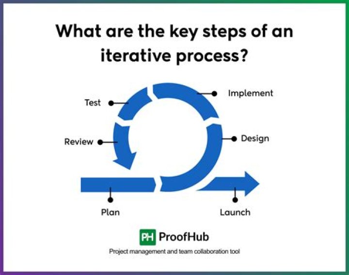 What is an iterative procedure
