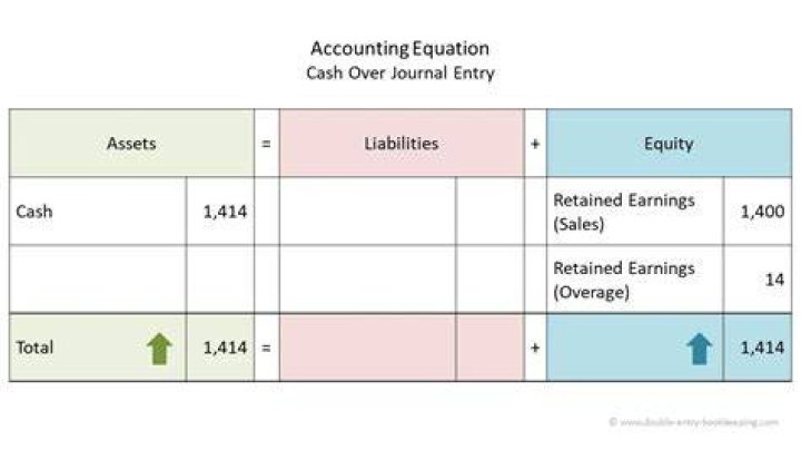 What is an overage in accounting