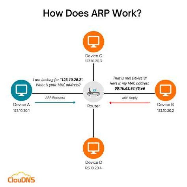 What is ARP command in CMD