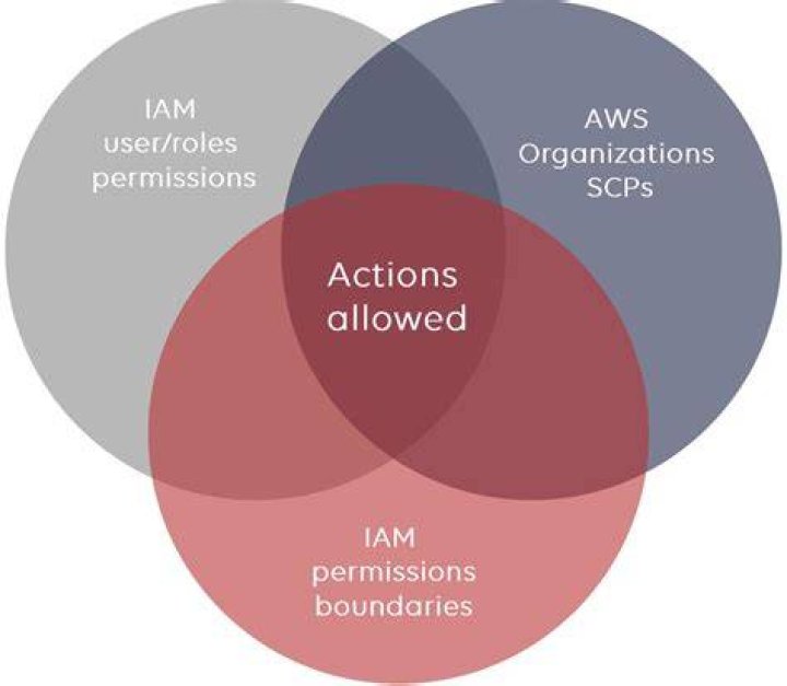 What is AWS service control policy