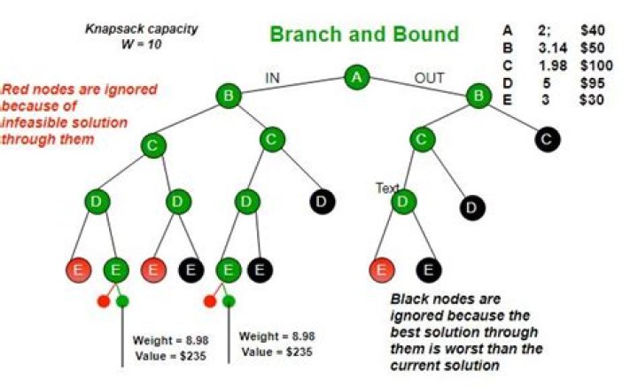 What is bound in Java