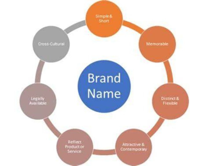 What is brand name recognition