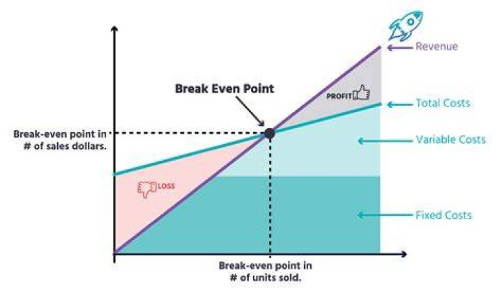 What is break even cash flow