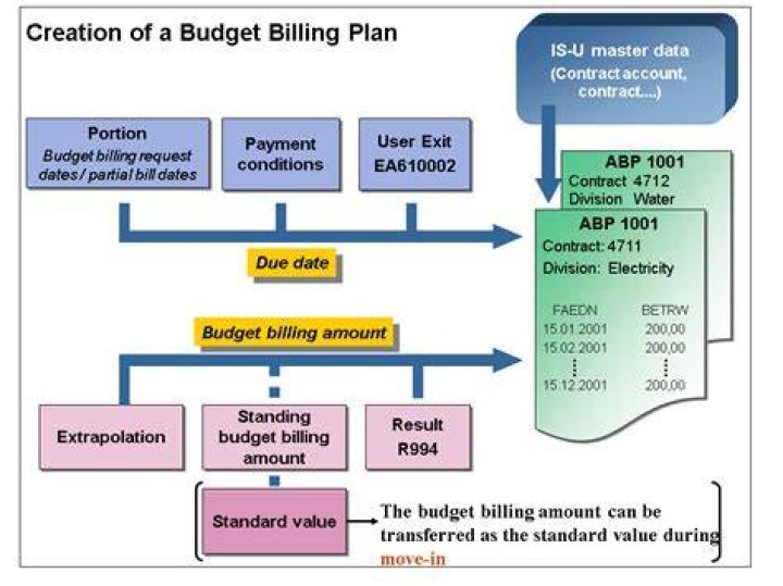What is budget billing plan