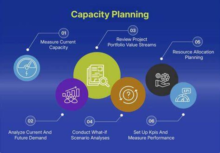 What is capacity planning and control