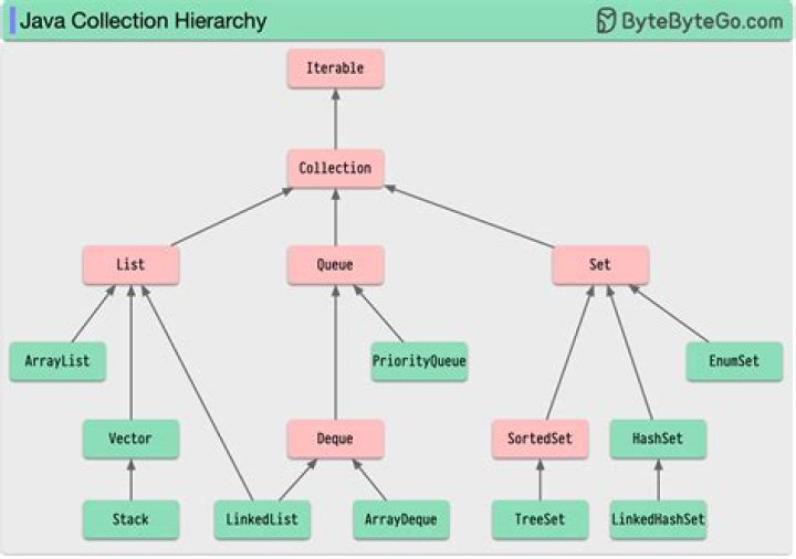 What is collector in Java