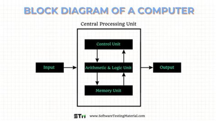 What is Computer explain with example