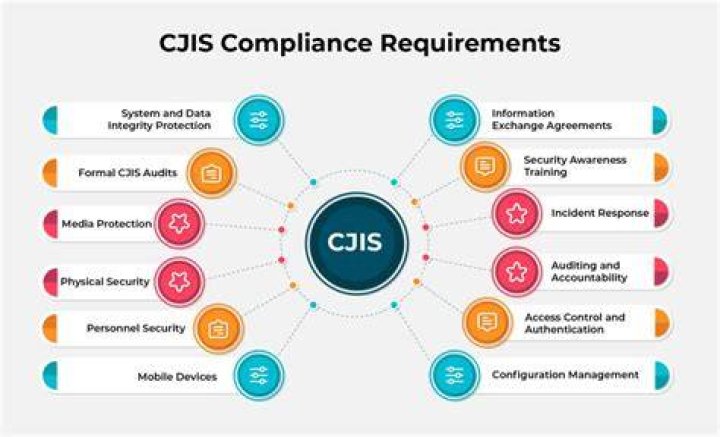 What is considered CJIS data