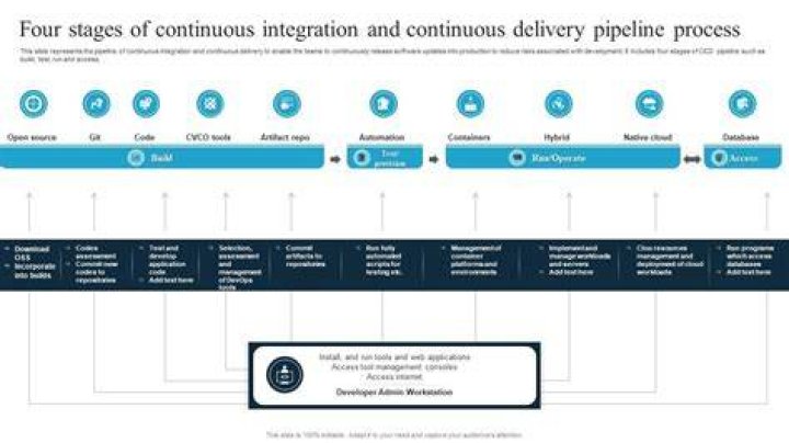 What is continuous integration pipeline