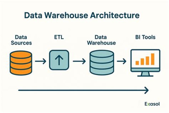 What is data warehousing in SQL