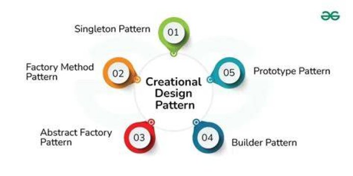 What is difference between creational and structural design pattern