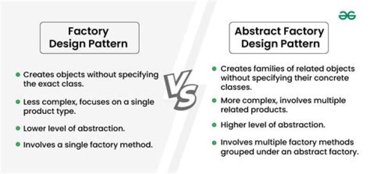 What is difference between factory pattern and abstract factory pattern