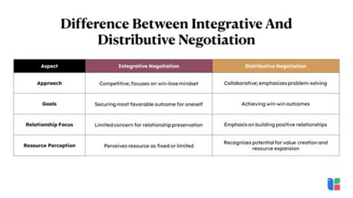 What is distributive and integrative bargaining