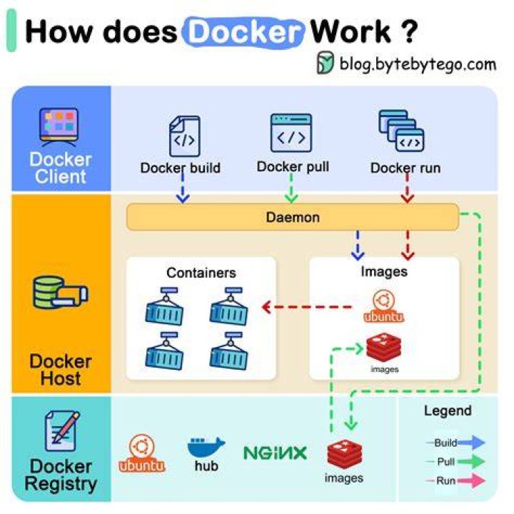 What is Docker machine learning