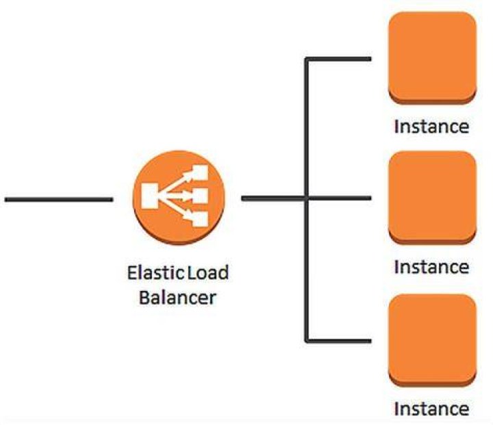 What is elastic load balancer
