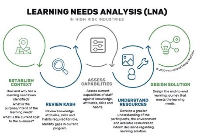 What is ELT need analysis