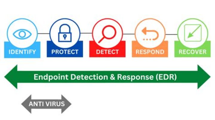 What is endpoint detection
