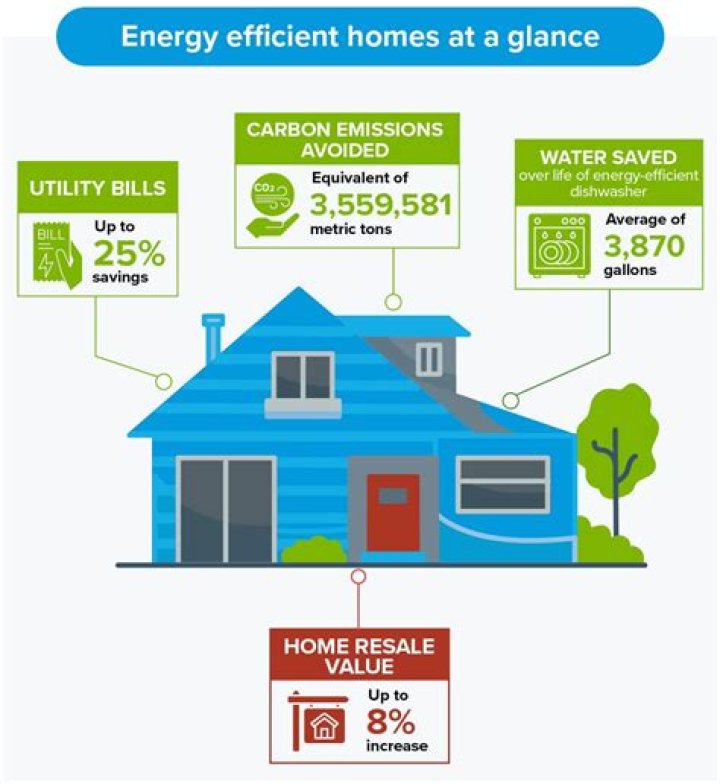What is energy efficiency class A