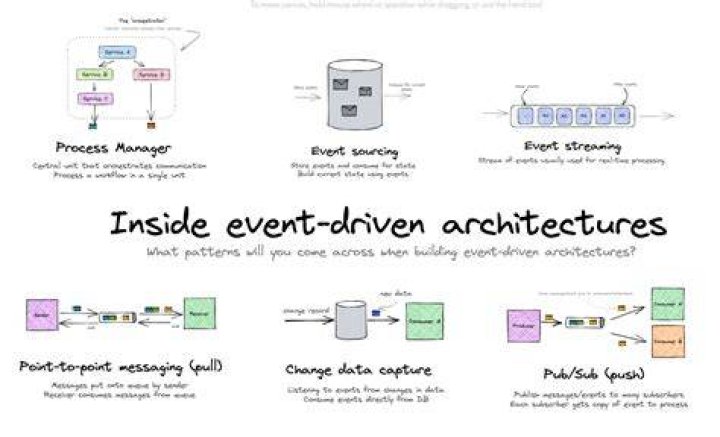 What is event driven processing
